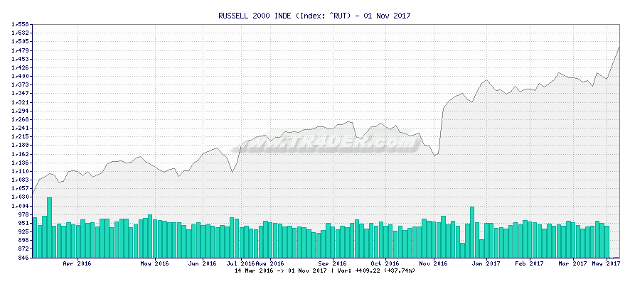 RUSSELL 2000 INDE -  [Ticker: ^RUT] chart
